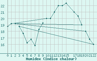 Courbe de l'humidex pour Sfax El-Maou