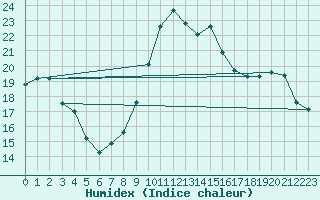 Courbe de l'humidex pour Perpignan Moulin  Vent (66)