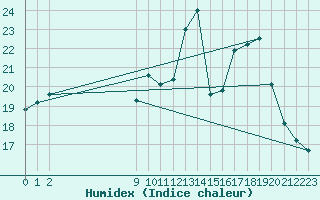 Courbe de l'humidex pour Bulson (08)