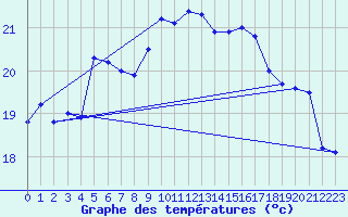 Courbe de tempratures pour Cap Bar (66)
