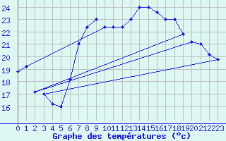 Courbe de tempratures pour Trapani / Birgi