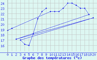 Courbe de tempratures pour Trapani / Birgi