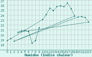 Courbe de l'humidex pour Landser (68)