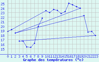 Courbe de tempratures pour Aubenas - Lanas (07)