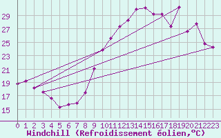 Courbe du refroidissement olien pour Anglars St-Flix(12)