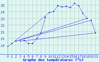 Courbe de tempratures pour Alistro (2B)