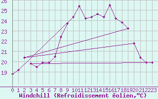 Courbe du refroidissement olien pour Cap Cpet (83)