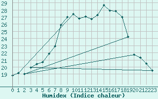 Courbe de l'humidex pour Kleinzicken