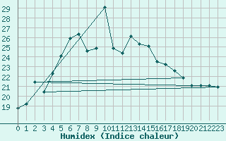 Courbe de l'humidex pour Aigle (Sw)