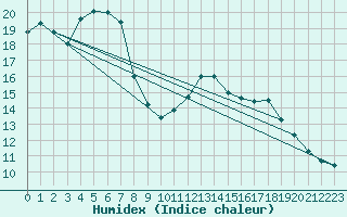 Courbe de l'humidex pour Sallles d'Aude (11)