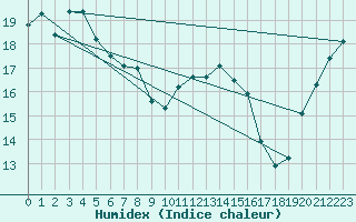 Courbe de l'humidex pour Auckland Aerodrome Aws