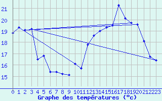 Courbe de tempratures pour Mont-Saint-Vincent (71)