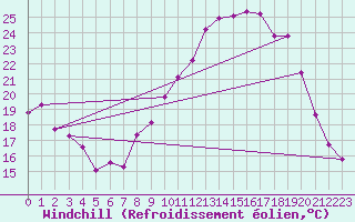 Courbe du refroidissement olien pour Chteau-Chinon (58)