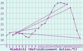 Courbe du refroidissement olien pour Variscourt (02)