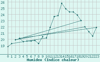 Courbe de l'humidex pour Putbus