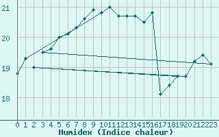 Courbe de l'humidex pour Sherkin Island