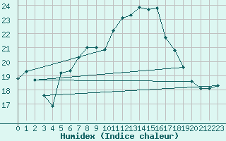 Courbe de l'humidex pour Stavoren Aws
