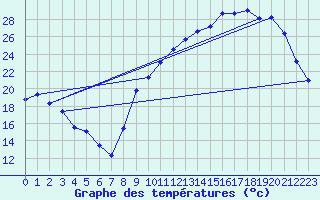 Courbe de tempratures pour Treize-Vents (85)