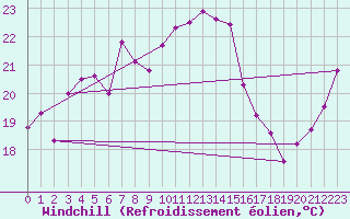 Courbe du refroidissement olien pour Cap Corse (2B)