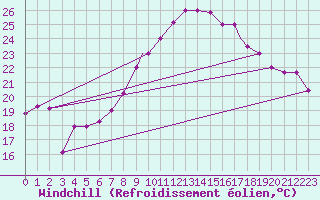 Courbe du refroidissement olien pour Biskra