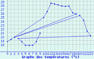 Courbe de tempratures pour Grasque (13)