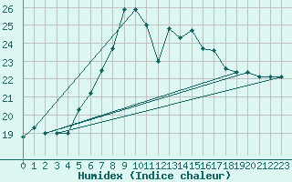 Courbe de l'humidex pour S. Maria Di Leuca