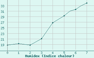 Courbe de l'humidex pour Gach Saran Du Gunbadan