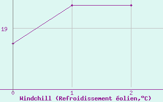 Courbe du refroidissement olien pour Taejon
