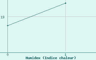 Courbe de l'humidex pour Mirepoix (09)