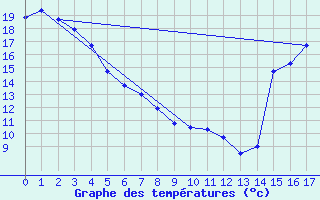 Courbe de tempratures pour Fort Nelson