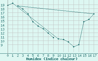 Courbe de l'humidex pour Fort Nelson