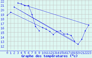 Courbe de tempratures pour Toowoomba