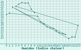 Courbe de l'humidex pour Coober Pedy