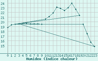 Courbe de l'humidex pour Trgueux (22)