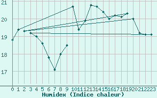 Courbe de l'humidex pour Le Touquet (62)