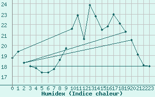 Courbe de l'humidex pour Combs-la-Ville (77)