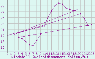 Courbe du refroidissement olien pour Vannes-Sn (56)