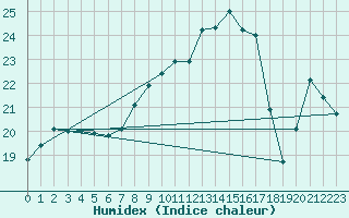 Courbe de l'humidex pour Hereford/Credenhill