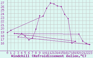 Courbe du refroidissement olien pour Saint-Czaire-sur-Siagne (06)