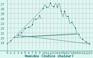 Courbe de l'humidex pour Farnborough