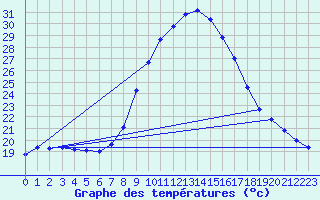 Courbe de tempratures pour Tortosa