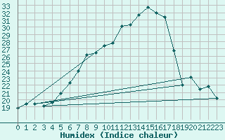 Courbe de l'humidex pour Terschelling Hoorn