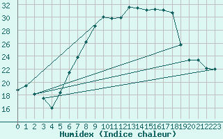 Courbe de l'humidex pour Berne Liebefeld (Sw)