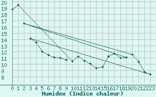 Courbe de l'humidex pour Epinal (88)