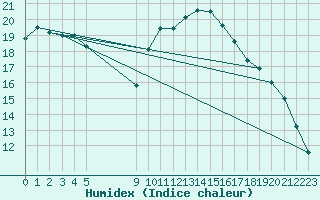 Courbe de l'humidex pour Vias (34)