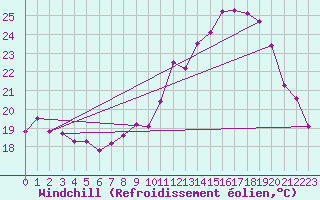 Courbe du refroidissement olien pour Grenoble/St-Etienne-St-Geoirs (38)