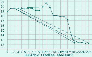 Courbe de l'humidex pour Berus