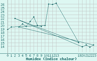 Courbe de l'humidex pour Cap Corse (2B)