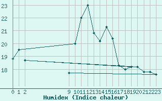 Courbe de l'humidex pour San Chierlo (It)