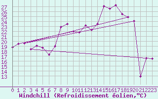 Courbe du refroidissement olien pour Langres (52) 